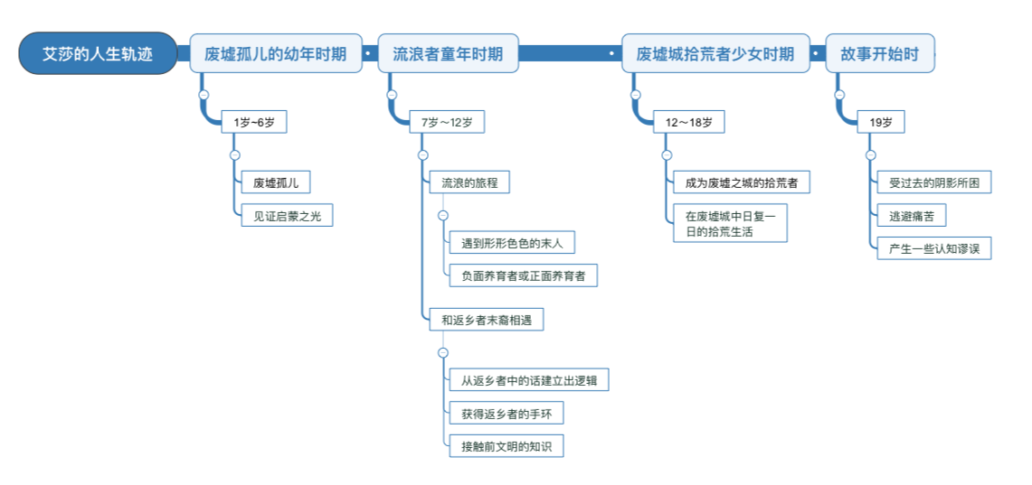 启蒙之光Key Art评论&艾莎人生轨迹Timeline整理&迁徙和定居研究-2019.4.4